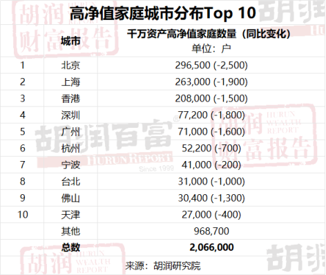 《2024胡润财富报告》出炉：中国高净值家庭数量微降，地域分布差异显著