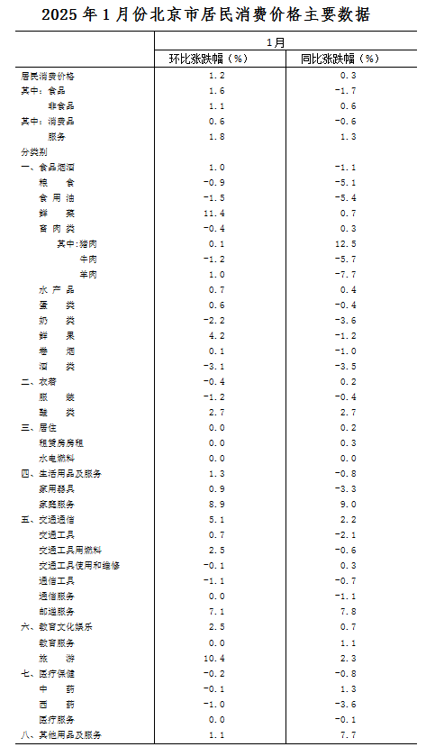 1月北京居民消費(fèi)價格環(huán)比上漲1.2% 食品和服務(wù)領(lǐng)漲