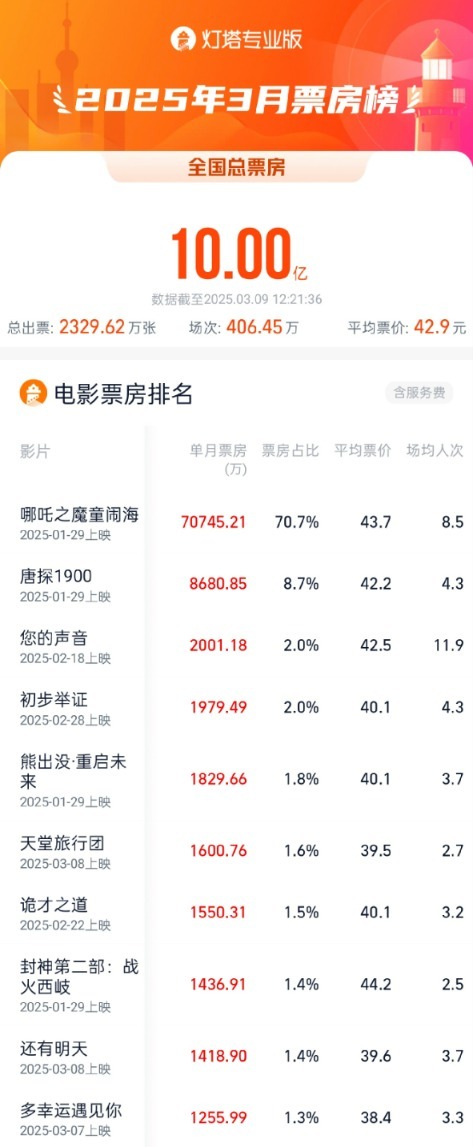 3月中国电影市场总票房已破10亿元 春节档影片助力