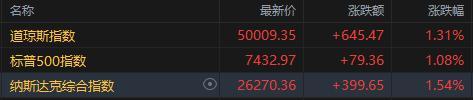 美股三大指数均涨超1% 特斯拉涨3.25%