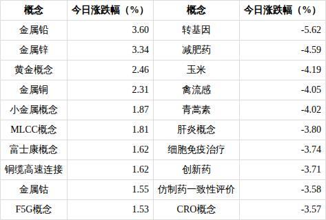 小金属概念上涨1.87%