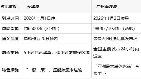 智利车厘子快线比地铁还勤 甜蜜新年加速送达