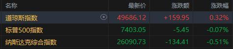 美股收盘:标普纳指连跌两日