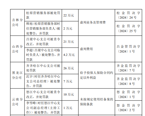 华安财险迎新总经理！上半年净亏0.74亿元，10分支机构合计被罚223万元