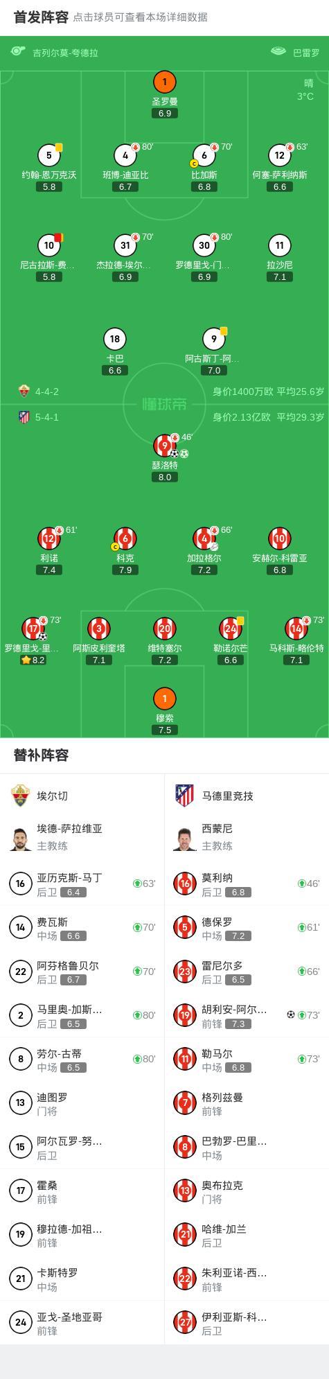 国王杯：马竞4-0客胜埃尔切晋级，瑟洛特双响，阿尔瓦雷斯建功 马竞强势晋级八强