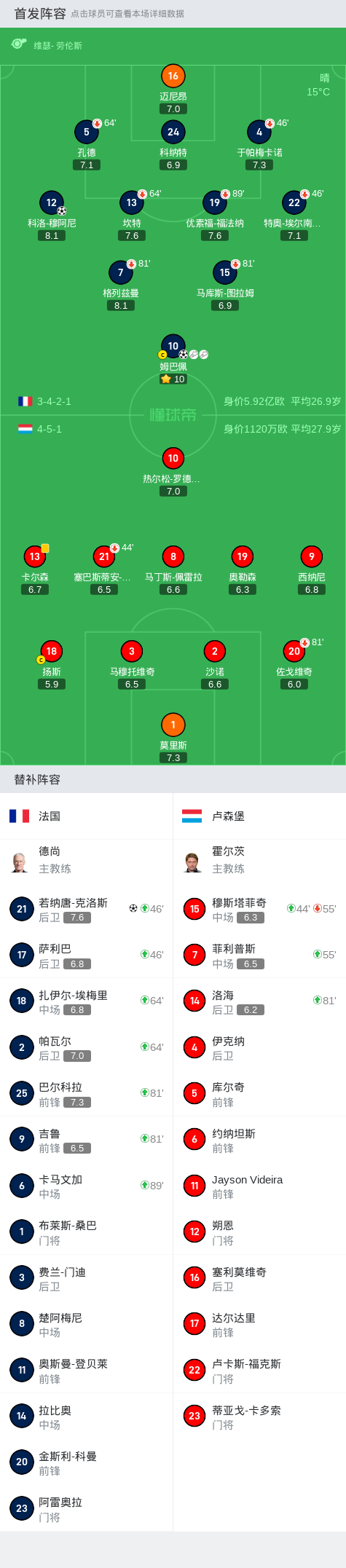 法国3-0卢森堡 姆巴佩2传1射 主宰赛场