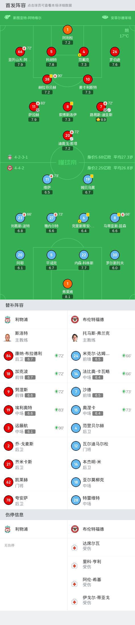 英超：利物浦2-0两连胜！迪亚斯百场里程碑传射，萨拉赫连场破门