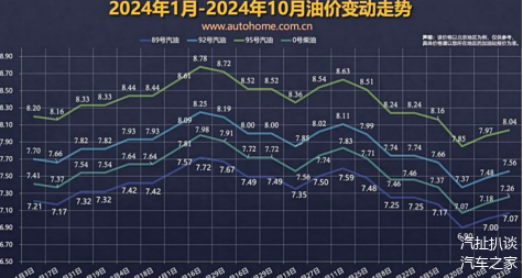 11月7日油价下调 跌幅持续扩大