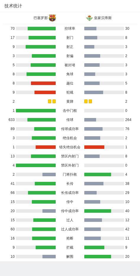 巴塞羅那5比1貝蒂斯 晉級(jí)國(guó)王杯八強(qiáng)