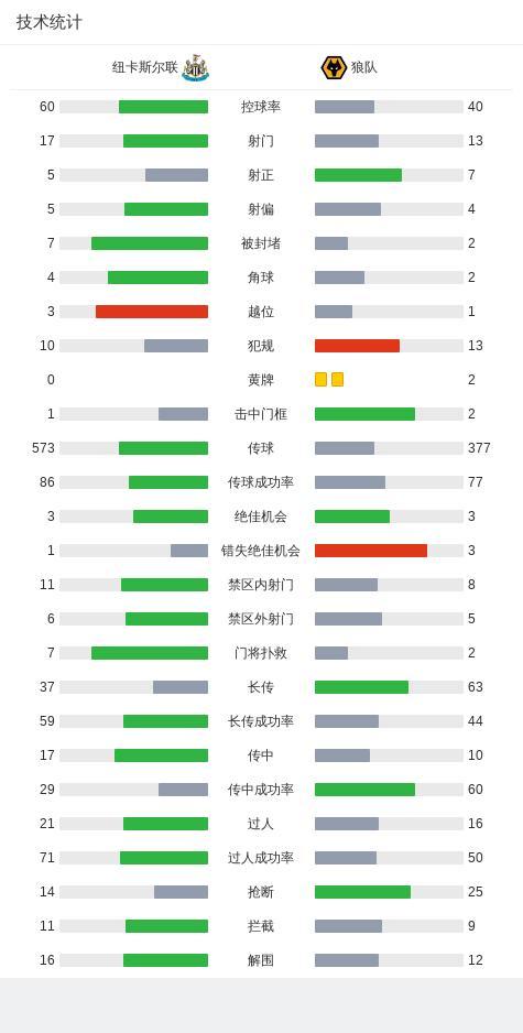 紐卡3比0輕取狼隊 伊薩克梅開二度閃耀全場