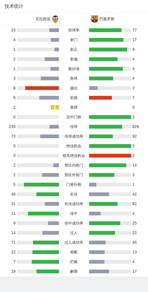 巴萨国王杯30分钟狂轰4球：费兰帽子戏法费尔明挑射空门，亚马尔中柱 客场大胜晋级四强