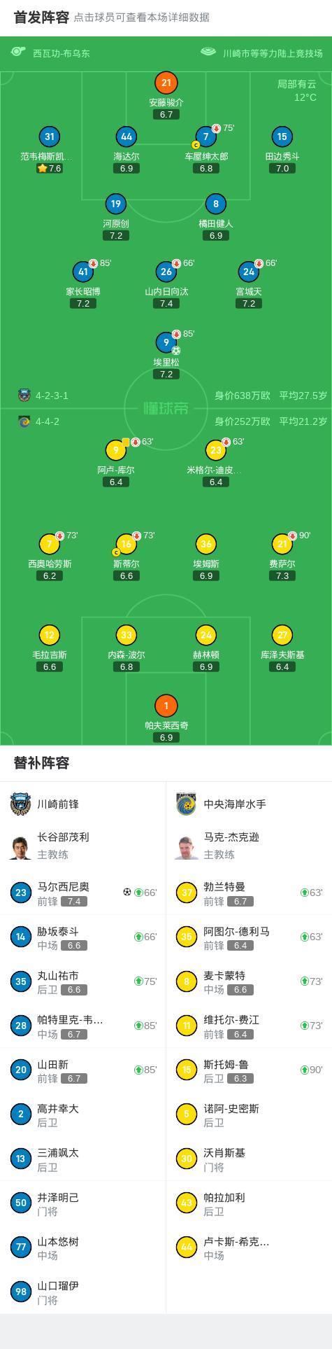 亞冠：川崎前鋒2-0中央海岸水手 五連勝晉級(jí)淘汰賽