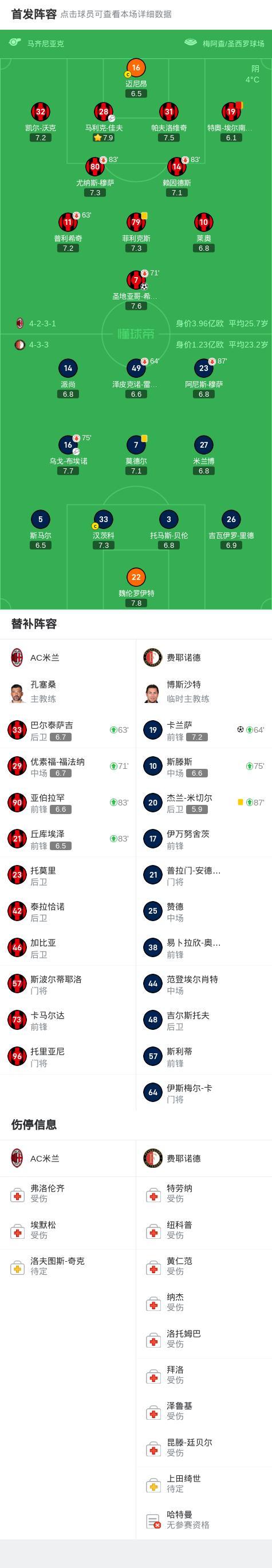 費(fèi)耶諾德總比分2-1淘汰米蘭,，圣地亞哥閃擊破舊主,，特奧染紅 米蘭遺憾出局