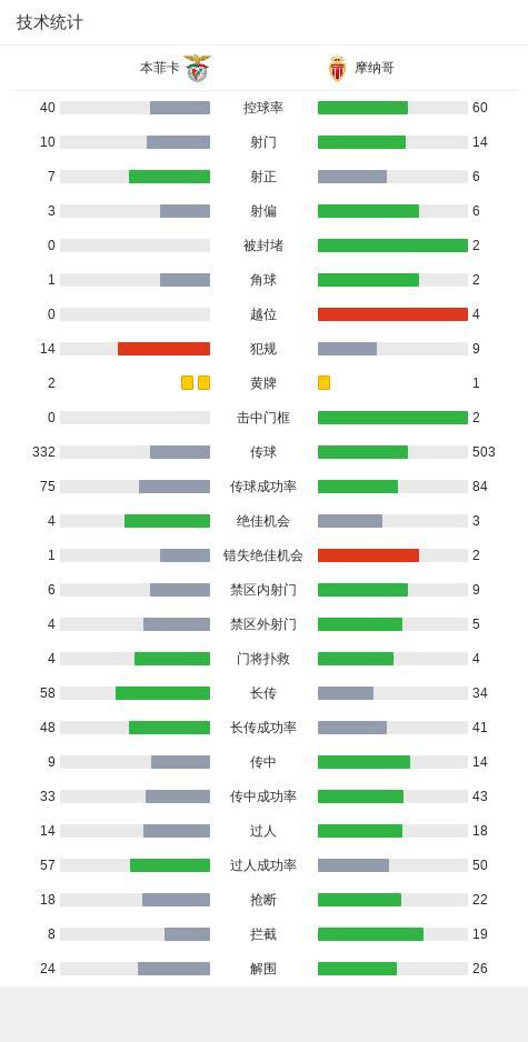 歐冠：進(jìn)球大戰(zhàn),！本菲卡總分4-3摩納哥晉級(jí),，帕夫利季斯傳射 精彩對(duì)決燃爆全場(chǎng)