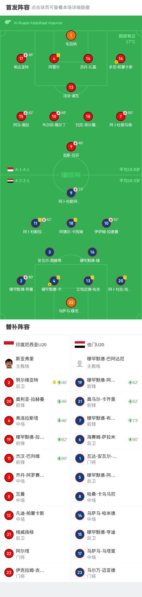 U20亞洲杯：印尼0-0戰(zhàn)平也門 毛拉納補時救險