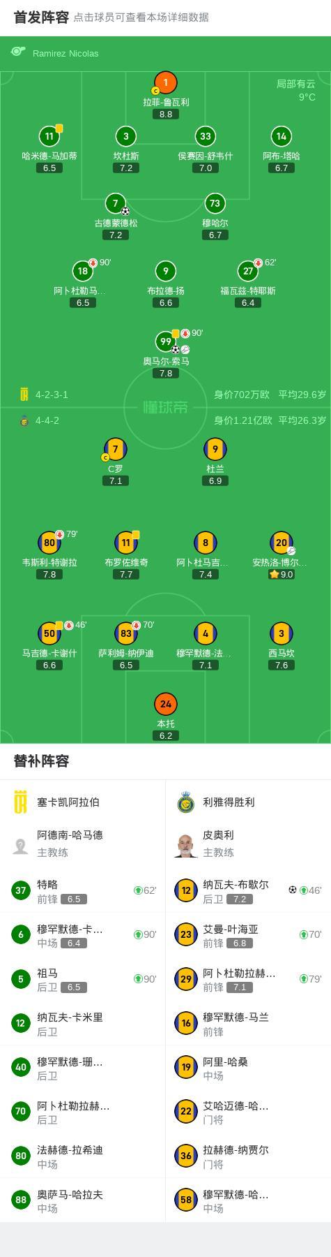 利雅得勝利客場1-2塞卡凱阿拉伯 C羅遺憾未能救主