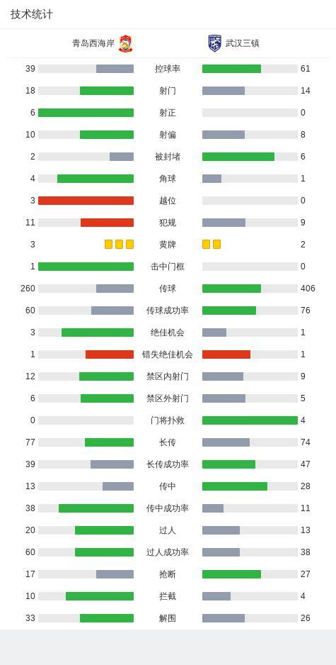 青島西海岸2-0武漢三鎮(zhèn) 惡劣天氣下的勝利