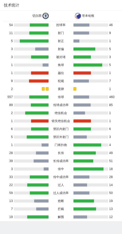 切爾西淘汰哥本哈根 霍爾破門制勝