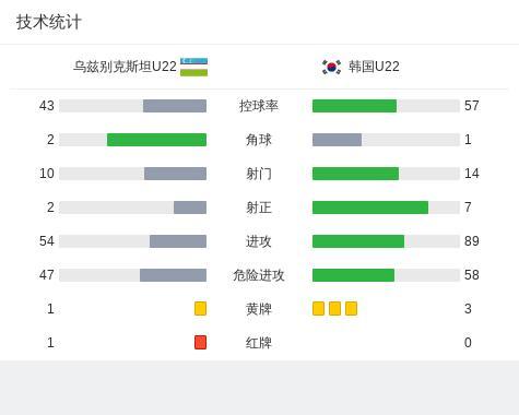 韓國(guó)U22 3-1烏茲別克U22 掌控比賽節(jié)奏