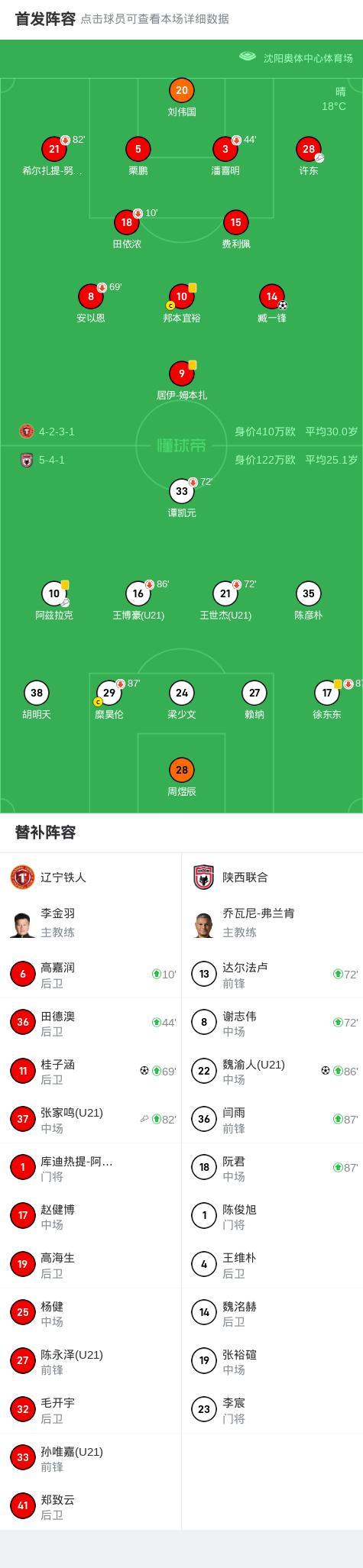 遼寧鐵人2-1陜西聯(lián)合取6連勝 桂子涵單騎闖關(guān)立功