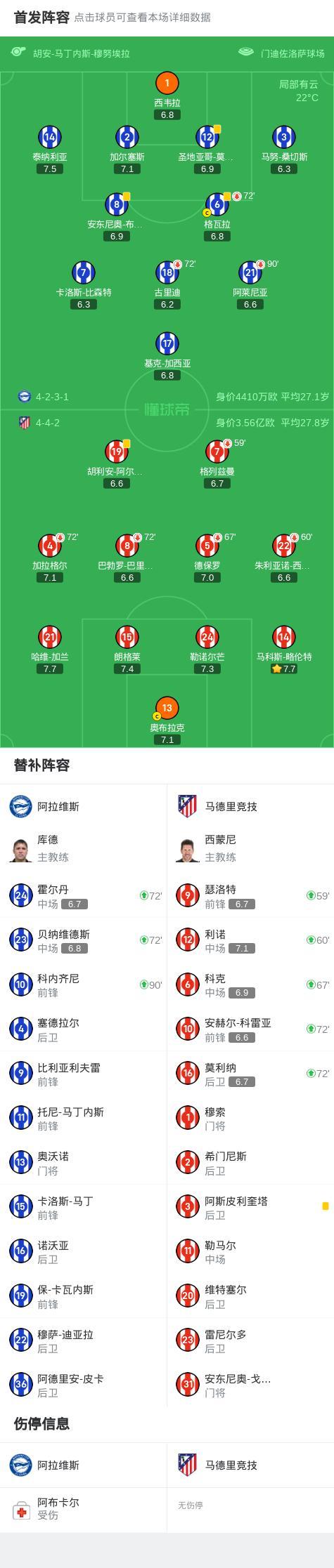 西甲：馬競(jìng)客場(chǎng)0-0悶平阿拉維斯,，小蜘蛛紅牌改判黃牌,，朗格萊造險(xiǎn) VAR關(guān)鍵介入