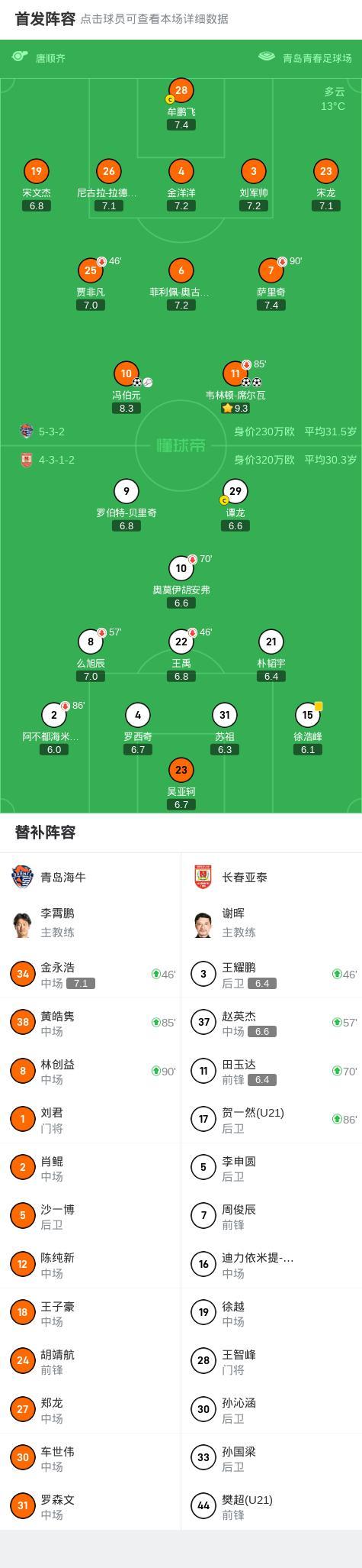 青島海牛3-0長春亞泰收獲賽季首勝 韋林頓梅開二度