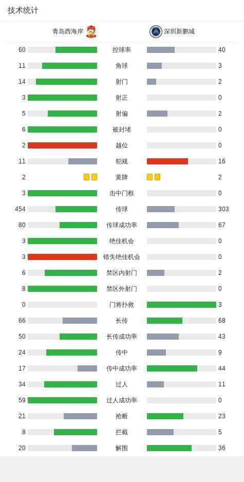 中超第11輪：西海岸0-0悶平新鵬城 雙方互交白卷
