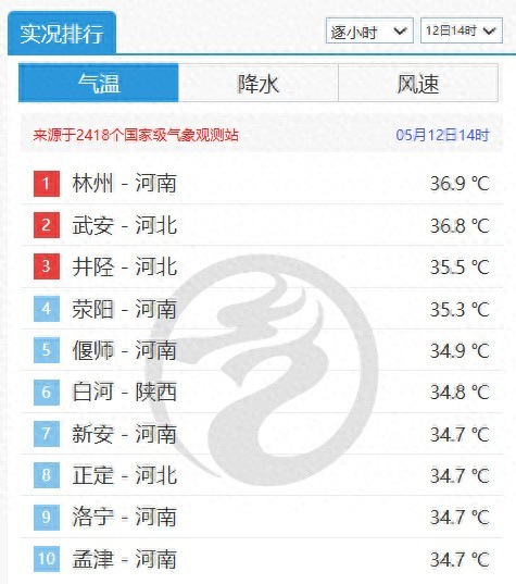 華北部分地區(qū)有高溫天氣發(fā)展