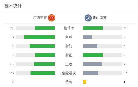 中甲：佛山南獅1-0廣西平果 福爾特斯制勝球