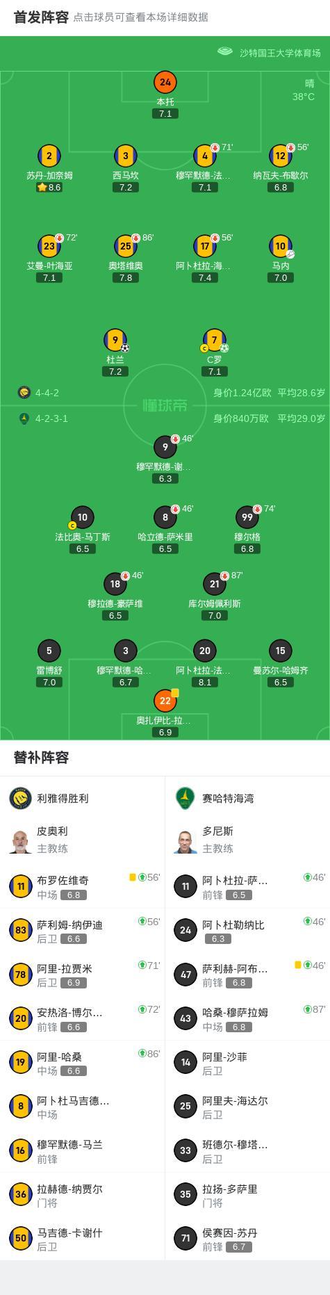 利雅得勝利2-0主場收官：C羅中柱丟點(diǎn) 單刀造點(diǎn)罰中 馬內(nèi)助攻杜蘭破門 完勝賽哈特海灣