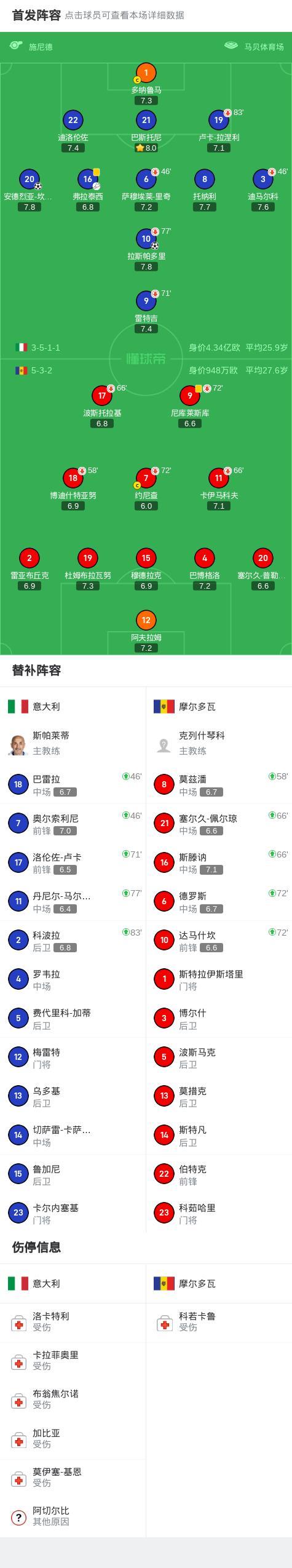 意大利2-0摩爾多瓦 拉斯帕多里破門 坎比亞索建功 歐洲杯預(yù)選賽勝出