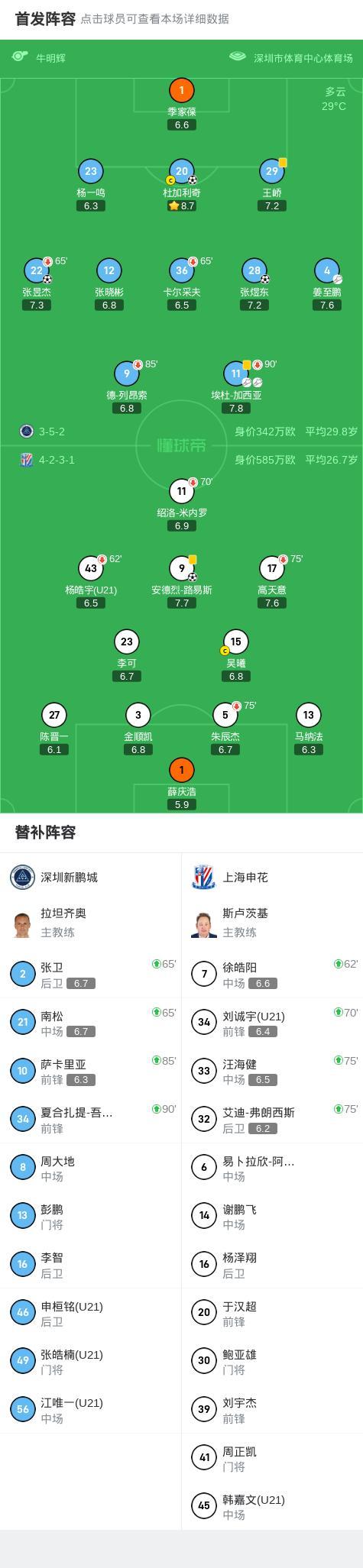 申花1-3遭深圳逆轉(zhuǎn) 新鵬城主場翻盤