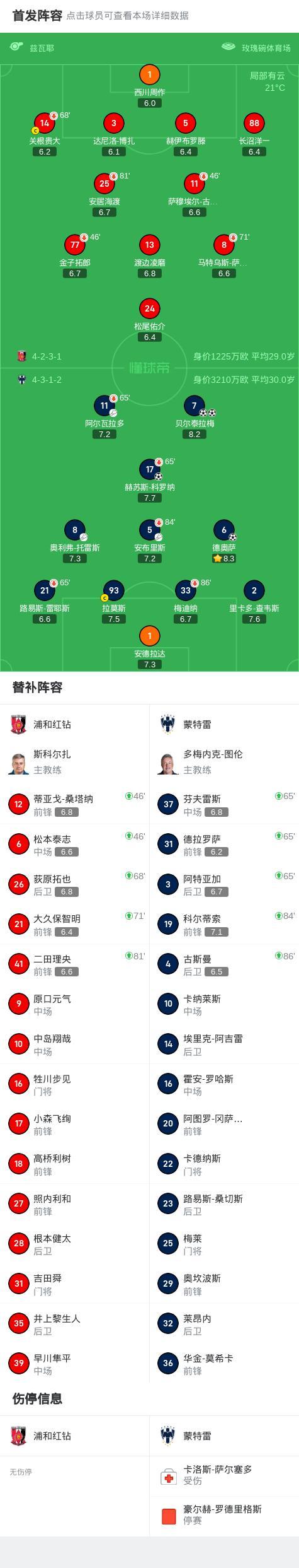 世俱杯：蒙特雷4-0小組第二出線！將戰(zhàn)多特 浦和紅鉆0分墊底出局 貝爾泰拉梅雙響閃耀