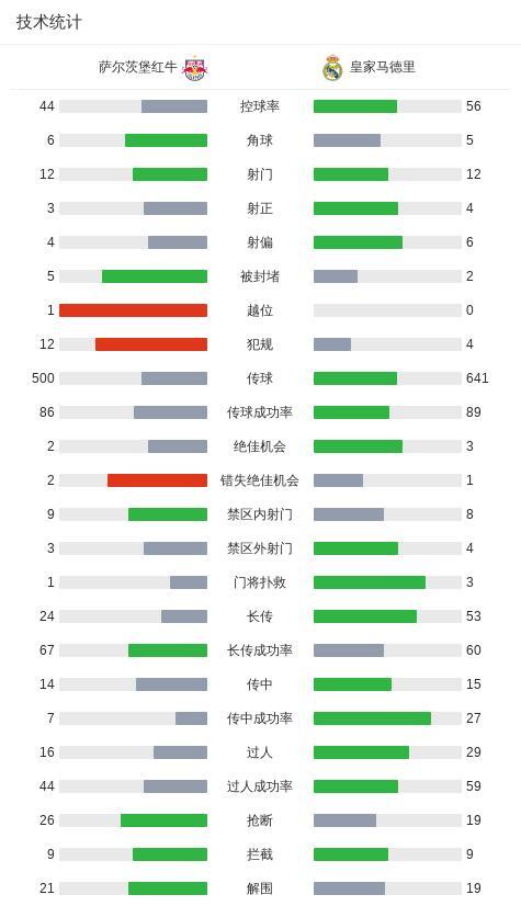 皇馬世俱杯將戰(zhàn)尤文 小組賽強勢晉級