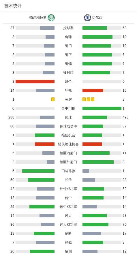 帕爾梅拉斯1比2切爾西 藍軍險勝晉級四強