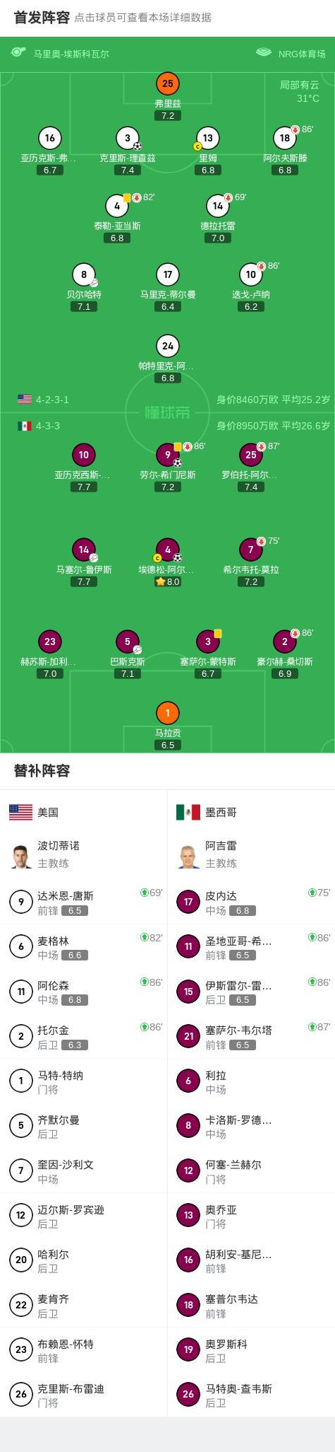 墨西哥2比1逆轉(zhuǎn)美國奪冠 金杯賽激烈對決