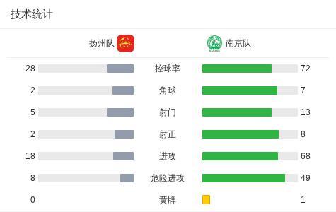 南京客場(chǎng)5-1大勝揚(yáng)州 精彩賽事回顧