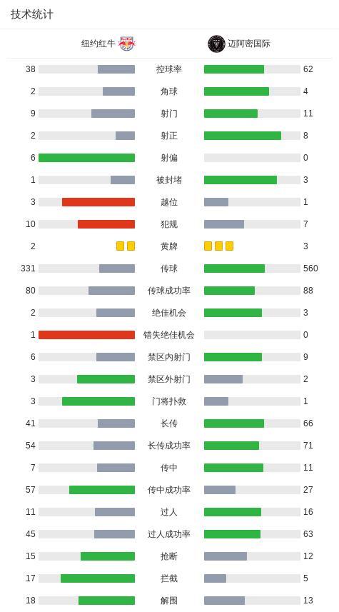 5-1,！邁阿密國(guó)際大勝紐約紅牛,，梅西2射1傳，蘇牙＆布教授送助攻 梅西閃耀全場(chǎng)