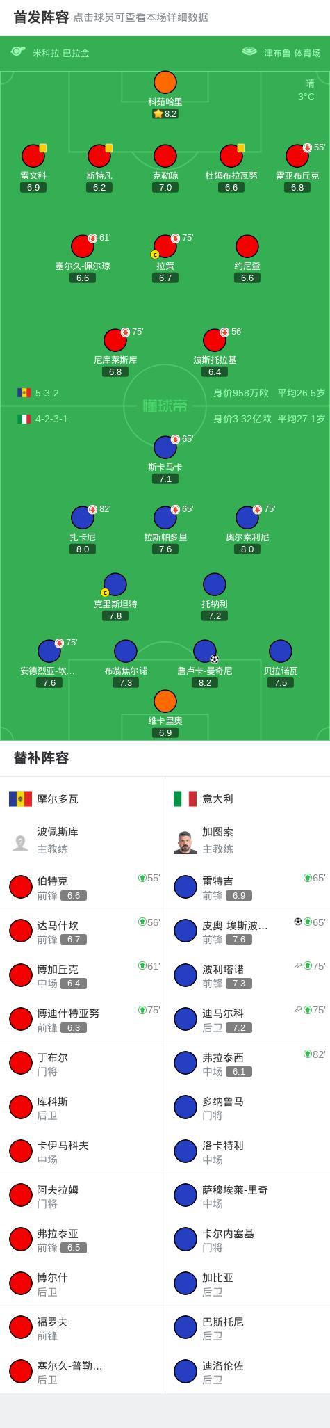 世欧预：意大利2-0客胜摩尔多瓦晋级希望渺茫 曼奇尼、皮奥破门 理论晋级希望存续