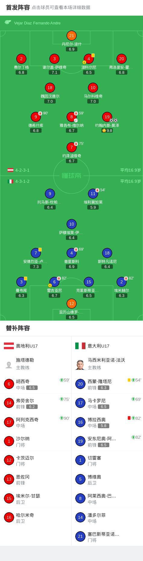 U17世界杯：奥地利2-0意大利挺进决赛 约翰纳斯-莫泽双响 创历史晋级