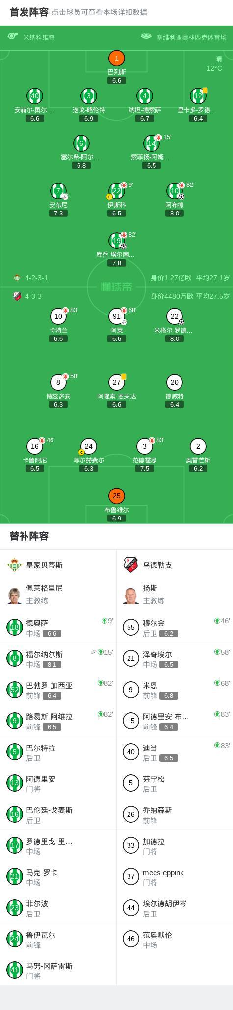 歐聯(lián)杯：貝蒂斯2-1烏德勒支，米格爾-羅德里格斯中場吊射，阿布德制勝 精彩對決鎖定勝局