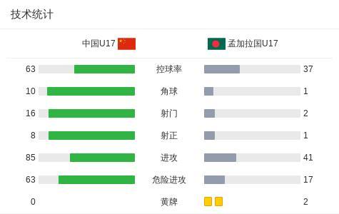 进军亚洲杯！国少4-0胜孟加拉国 帅惟浩帽子戏法闪耀全场
