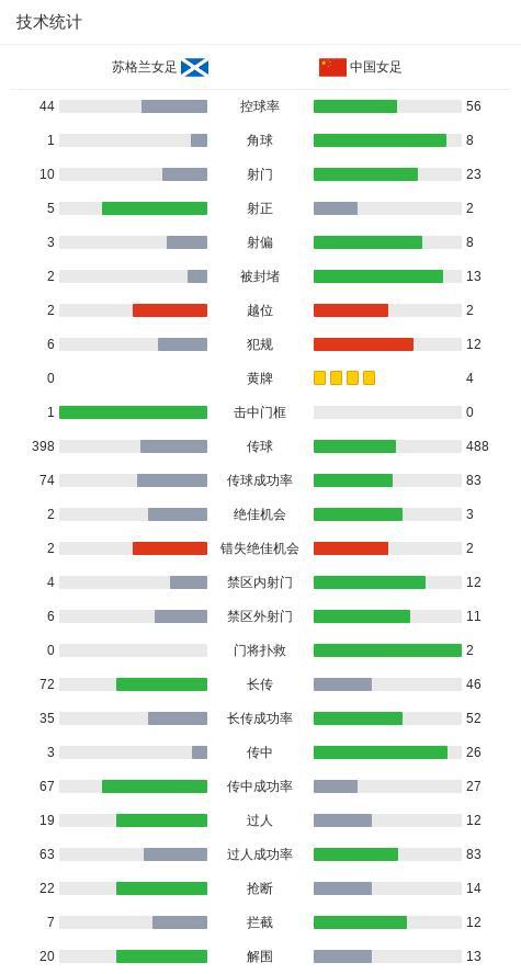 中國女足2比3蘇格蘭女足 友誼賽憾負(fù)