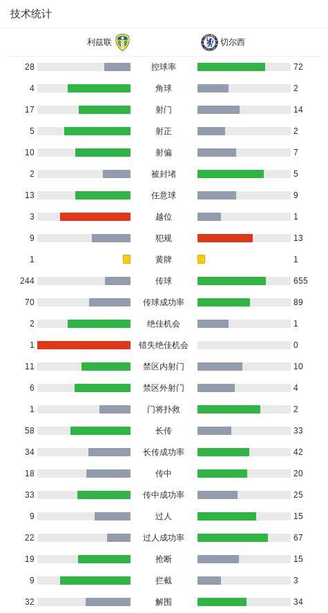 爆冷!还原切尔西1-3利兹联全过程,防线连续抽象离谱送礼丢球 蓝军客场惨败