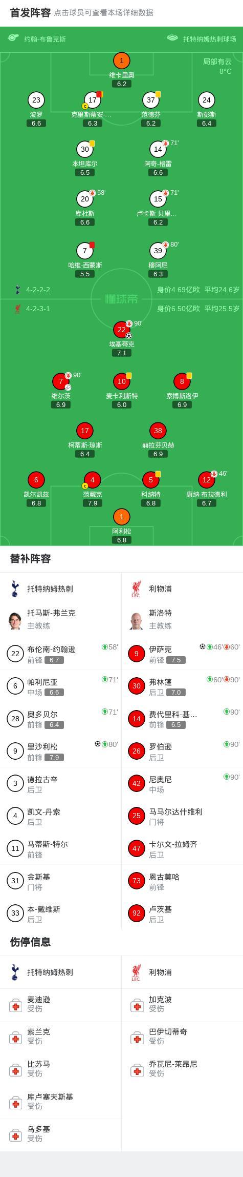 利物浦2-1九人热刺 红牌争议战局逆转