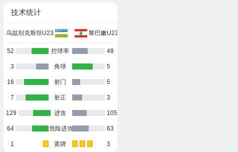 U23亚洲杯:乌兹别克斯坦3-2黎巴嫩 激战逆转胜