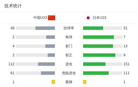 首次丢球!日本U23禁区内打门折射破门 李昊飞扑可惜未能救险 U23国足0-4憾负日本