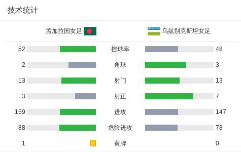 乌兹别克斯坦女足4-0孟加拉国女足 成功晋级八强