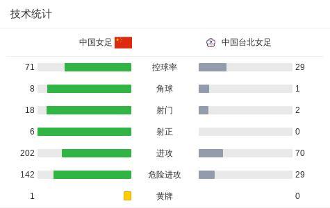 中国女足围攻中国台北队打出气势，张馨禁区抢射，稍稍高出 90分钟战平进入加时