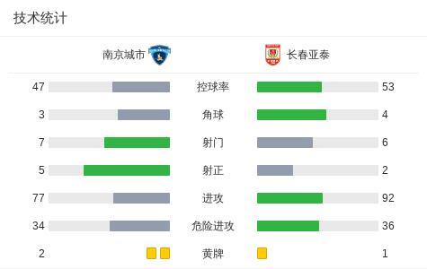 中甲:南京城市2-1逆转长春亚泰 余梦辉制胜球开门红